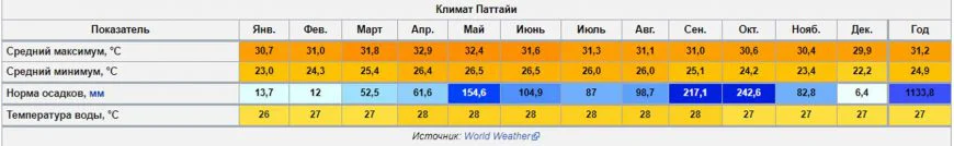 погода в паттайе