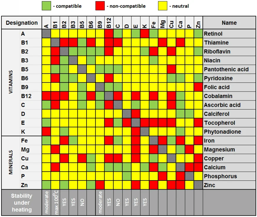 таблица сочетания витаминов и минералов