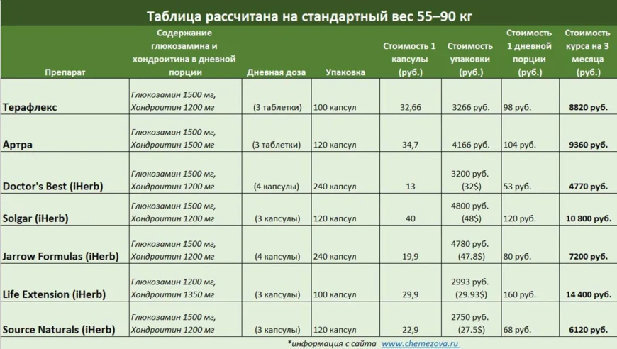 Лучший глюкозамин хондроитин сравнение рейтинг