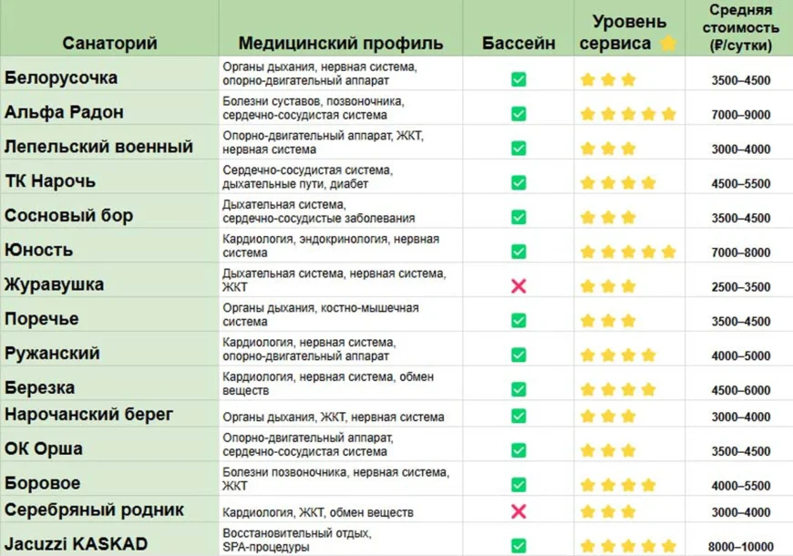 рейтинг саанториев Беларуси